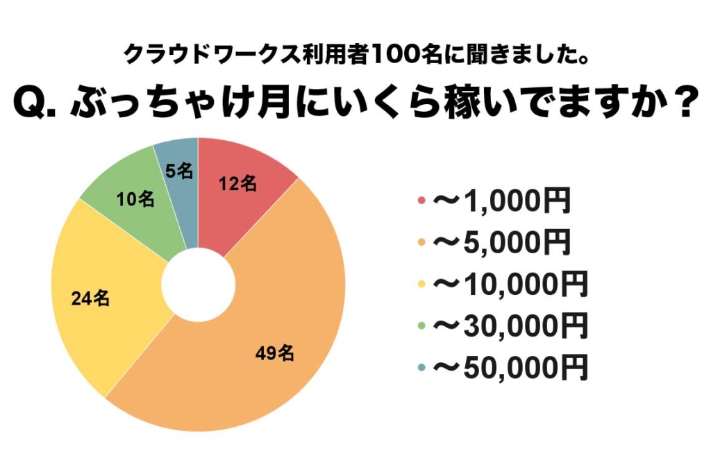 Webライターの稼いでいる金額に関するアンケート結果グラフ