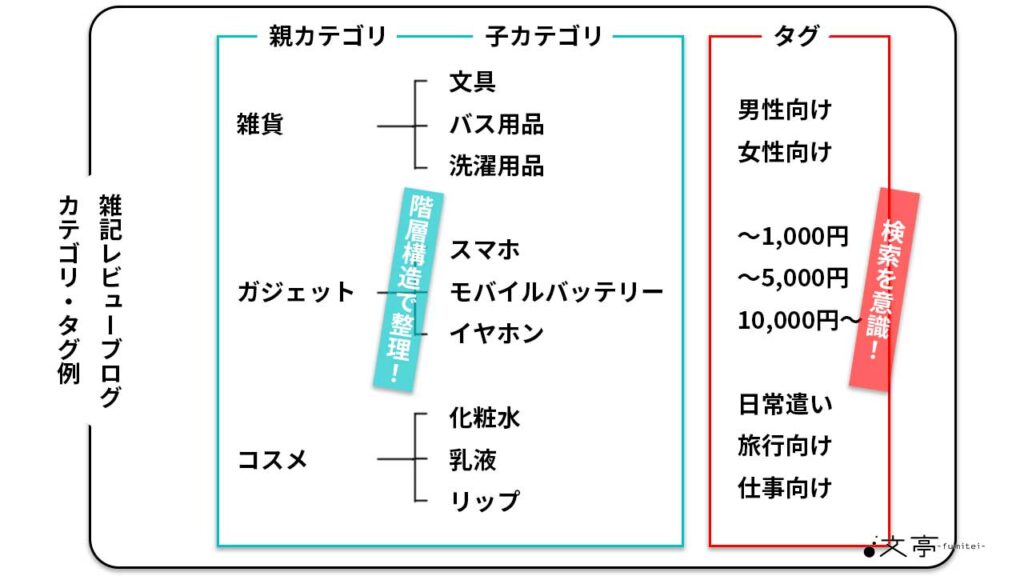 ブログカテゴリー分けの説明図