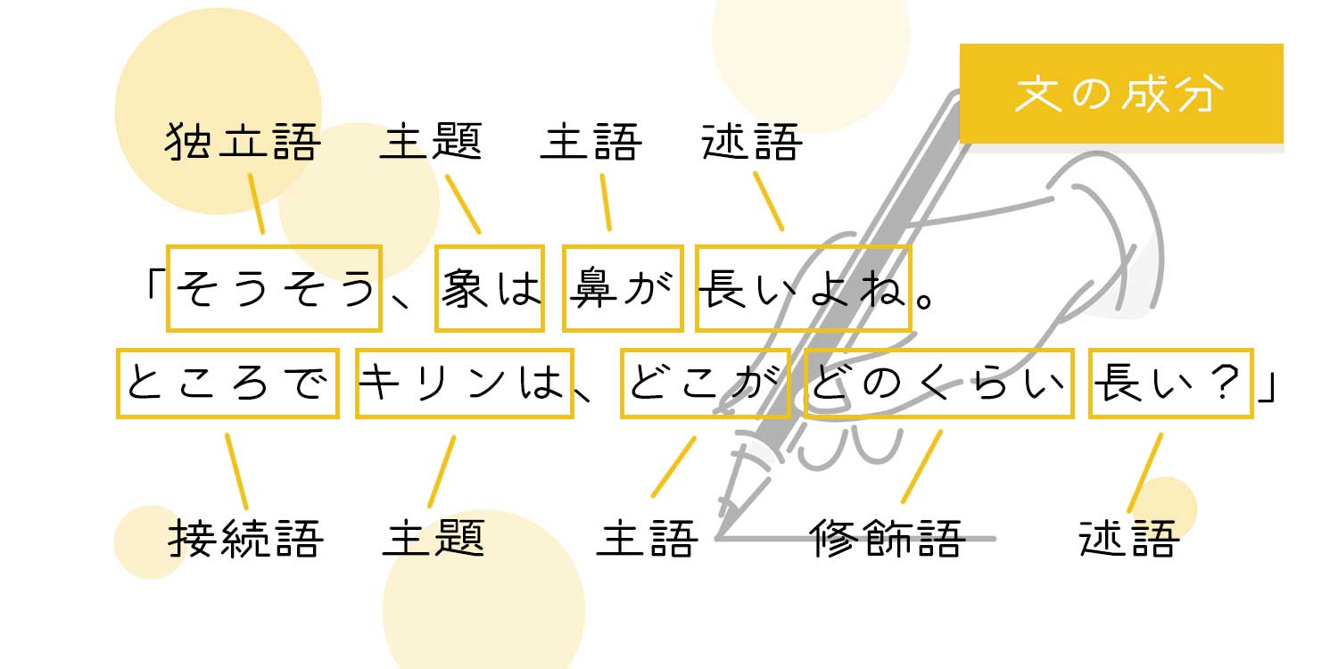 文の成分とは 主語 述語 修飾語 接続語 独立語 主題の扱い 文亭 Fumitei