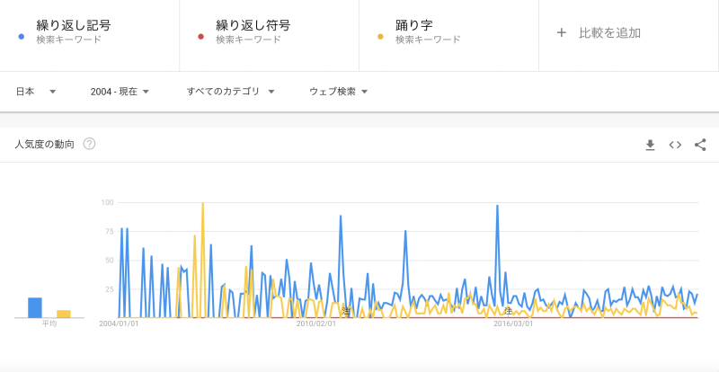 「繰り返し記号」「繰り返し符号」「踊り字」の検索数